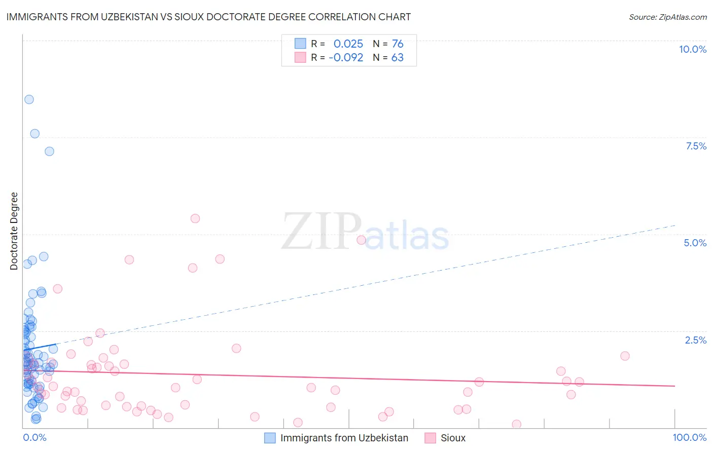 Immigrants from Uzbekistan vs Sioux Doctorate Degree