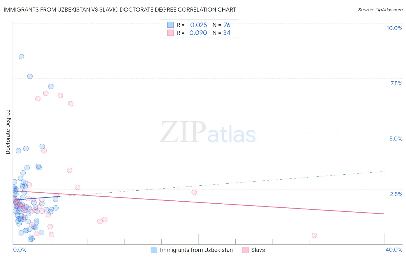 Immigrants from Uzbekistan vs Slavic Doctorate Degree