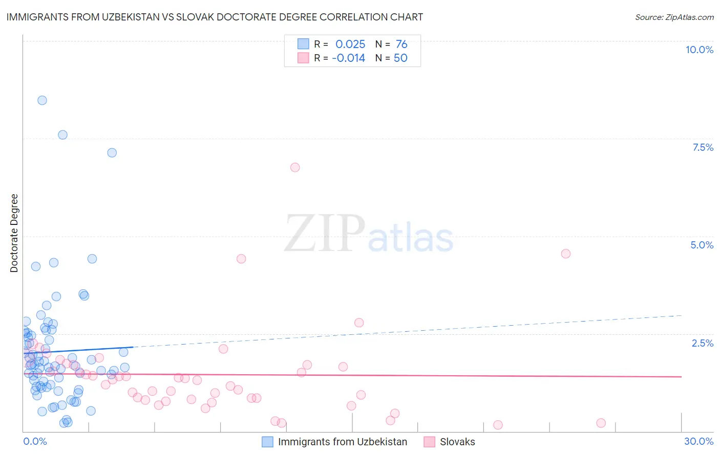 Immigrants from Uzbekistan vs Slovak Doctorate Degree