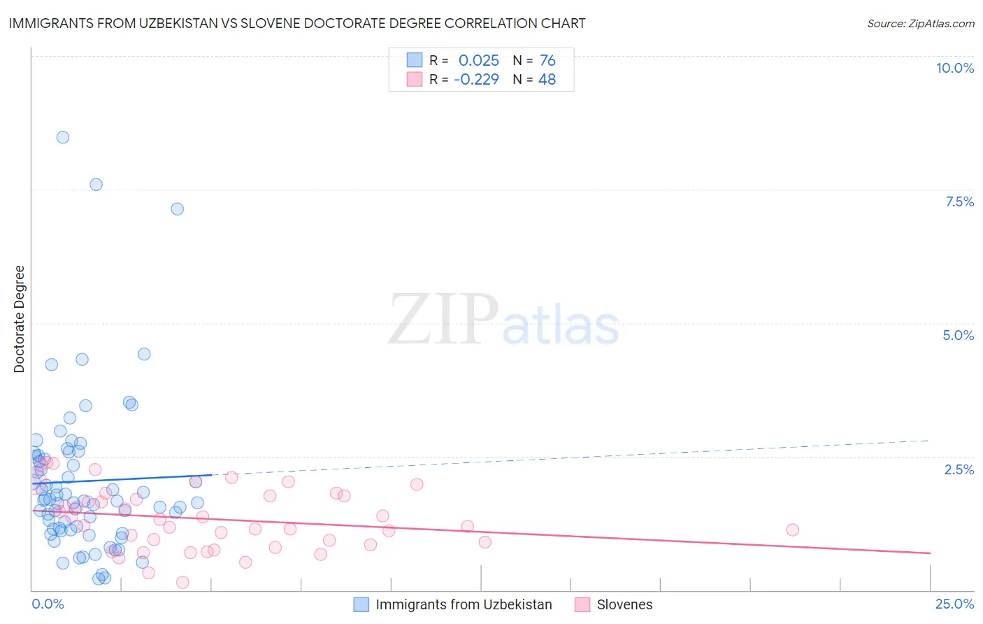 Immigrants from Uzbekistan vs Slovene Doctorate Degree