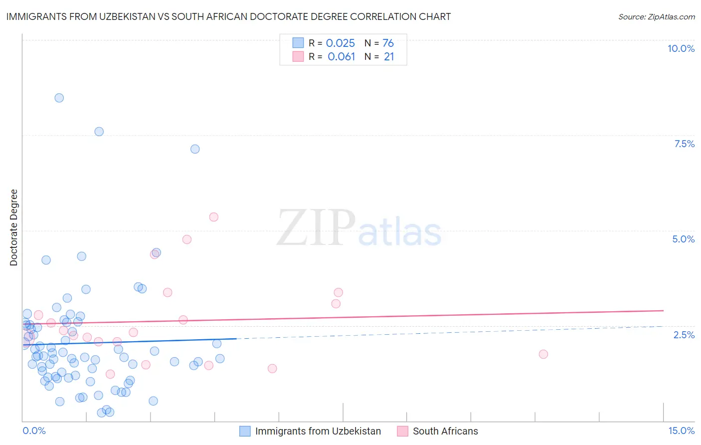 Immigrants from Uzbekistan vs South African Doctorate Degree