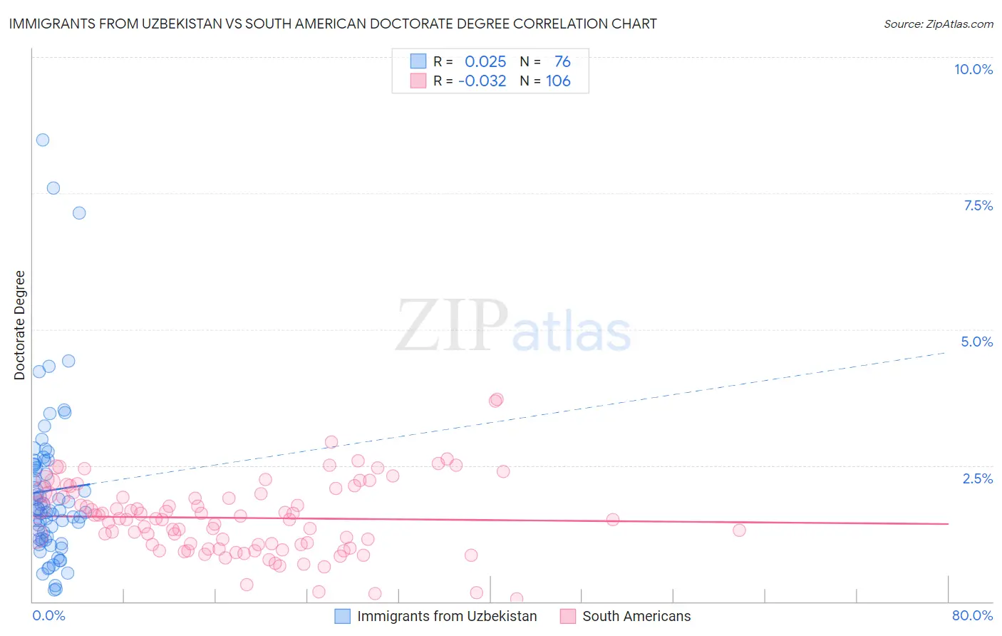 Immigrants from Uzbekistan vs South American Doctorate Degree