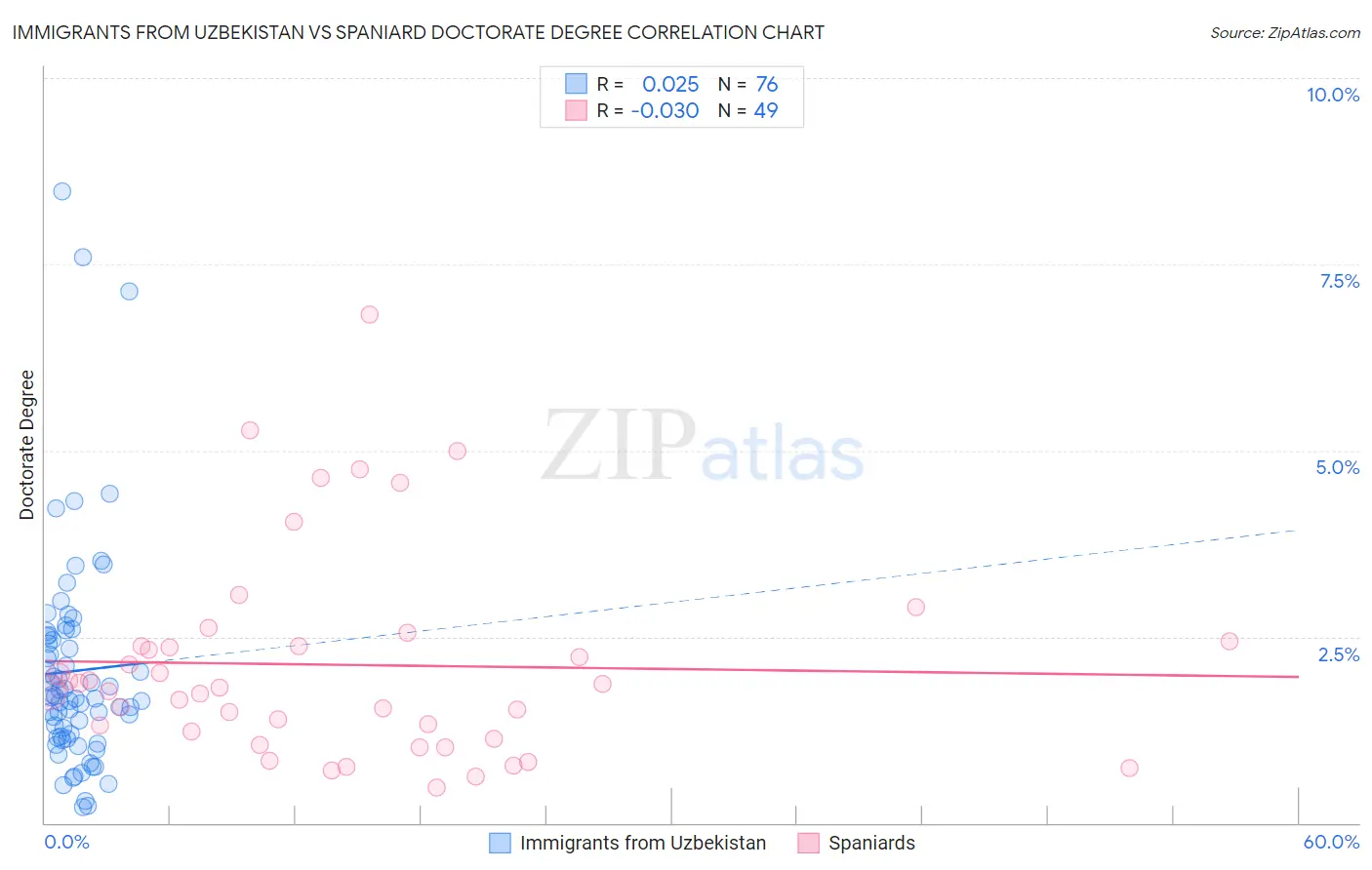 Immigrants from Uzbekistan vs Spaniard Doctorate Degree