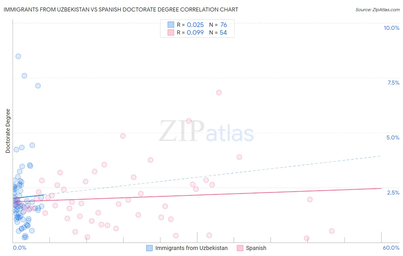 Immigrants from Uzbekistan vs Spanish Doctorate Degree