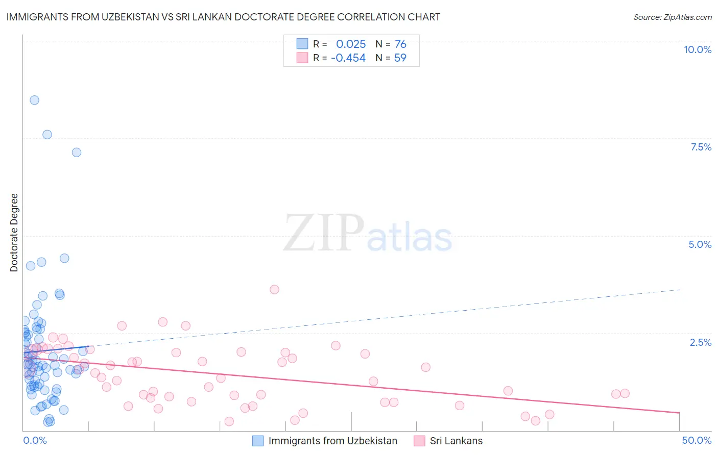 Immigrants from Uzbekistan vs Sri Lankan Doctorate Degree