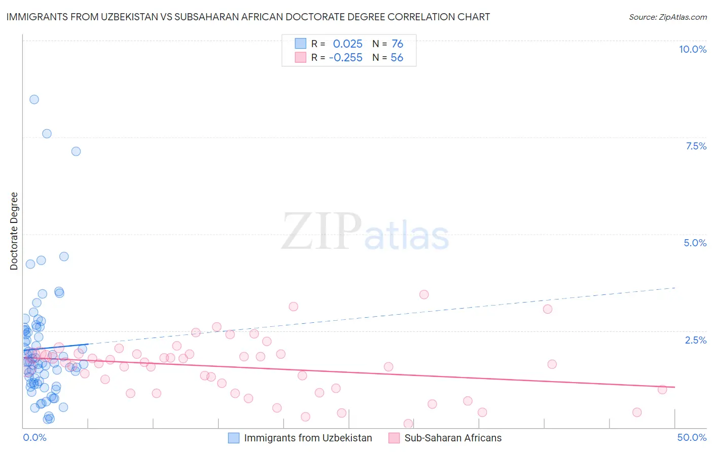 Immigrants from Uzbekistan vs Subsaharan African Doctorate Degree