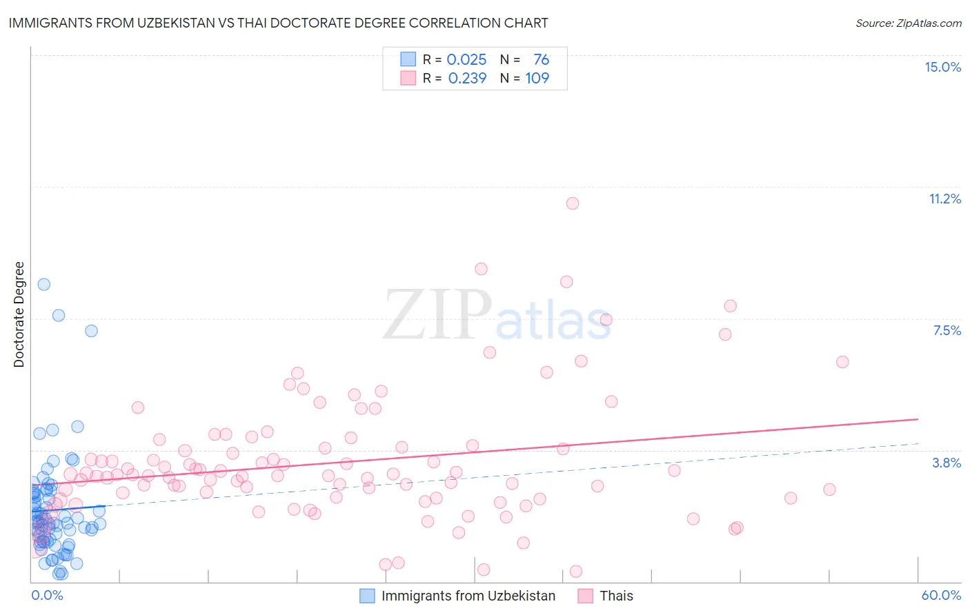 Immigrants from Uzbekistan vs Thai Doctorate Degree