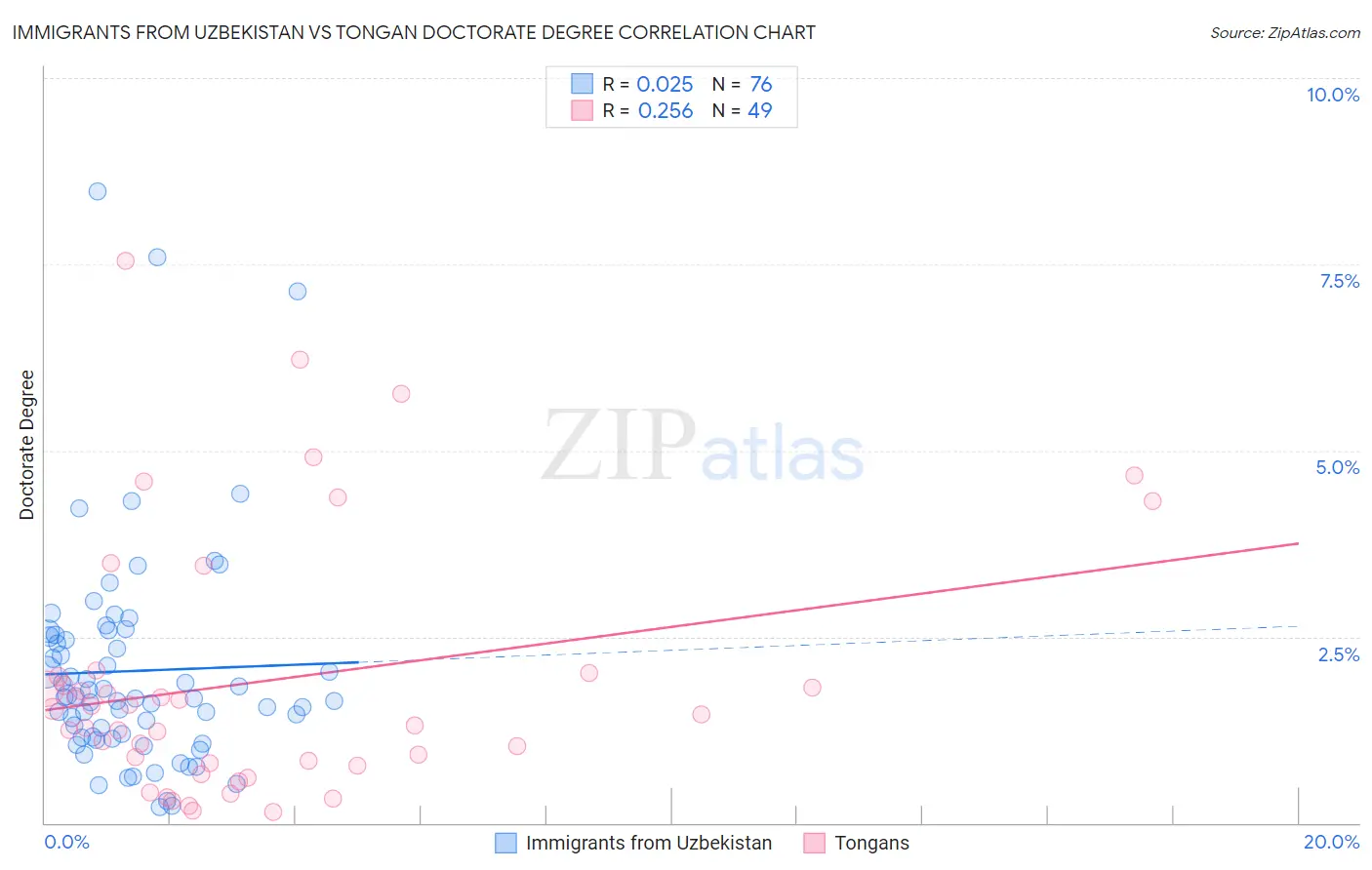 Immigrants from Uzbekistan vs Tongan Doctorate Degree