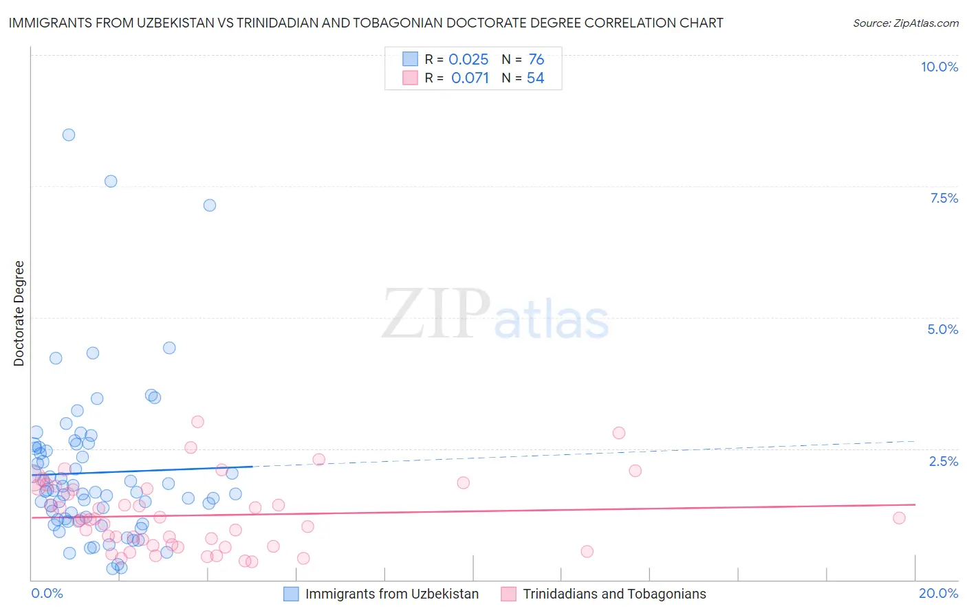 Immigrants from Uzbekistan vs Trinidadian and Tobagonian Doctorate Degree