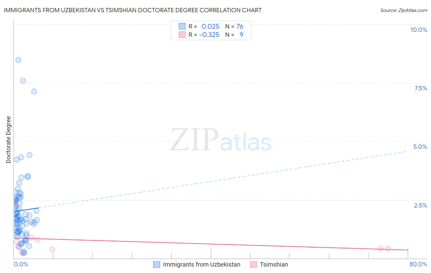 Immigrants from Uzbekistan vs Tsimshian Doctorate Degree