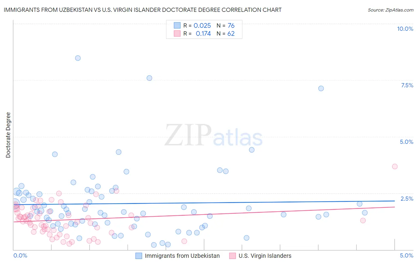 Immigrants from Uzbekistan vs U.S. Virgin Islander Doctorate Degree