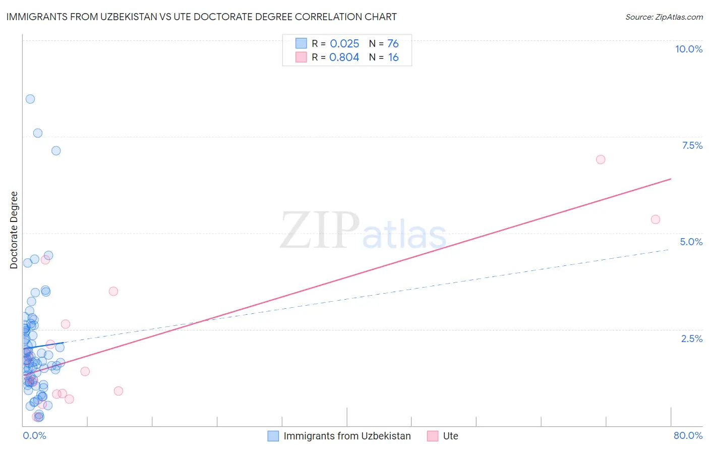 Immigrants from Uzbekistan vs Ute Doctorate Degree