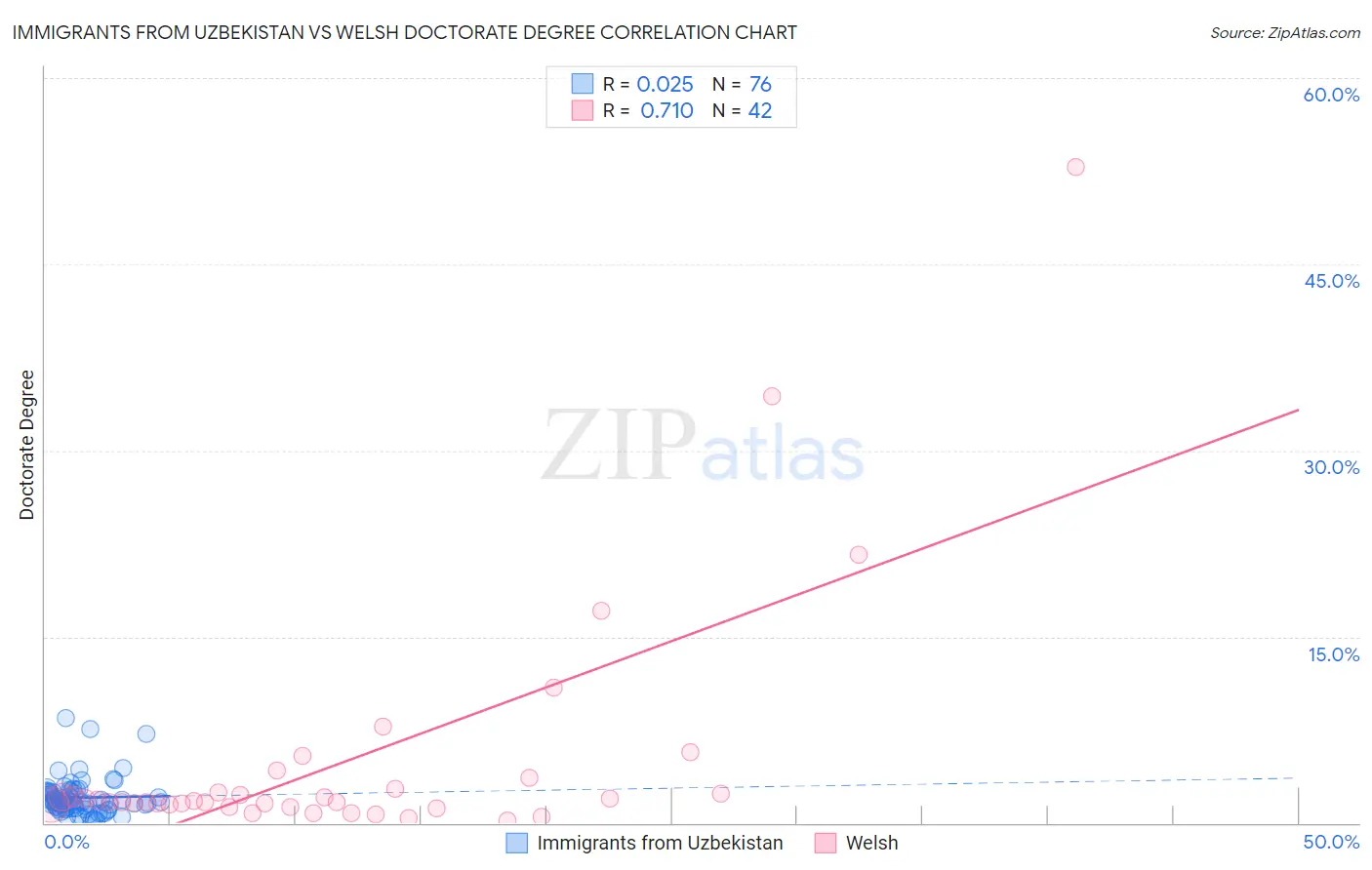 Immigrants from Uzbekistan vs Welsh Doctorate Degree