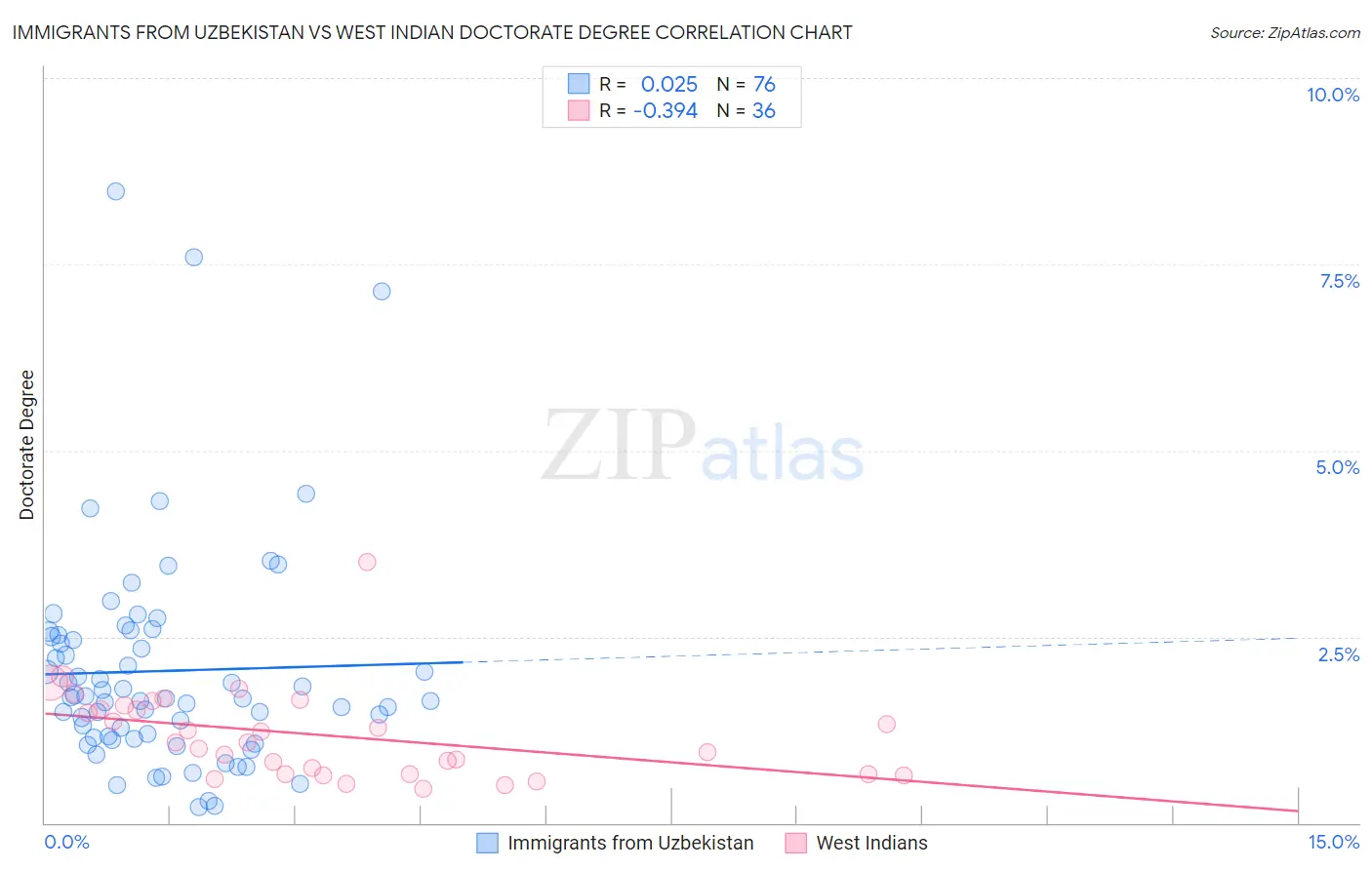 Immigrants from Uzbekistan vs West Indian Doctorate Degree