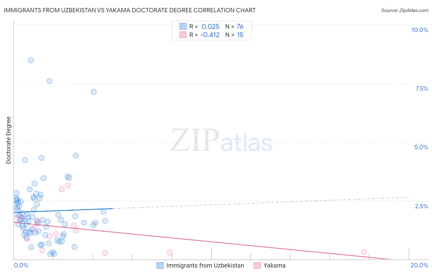 Immigrants from Uzbekistan vs Yakama Doctorate Degree