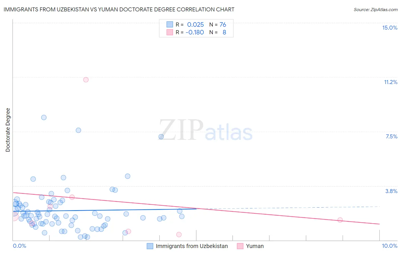 Immigrants from Uzbekistan vs Yuman Doctorate Degree