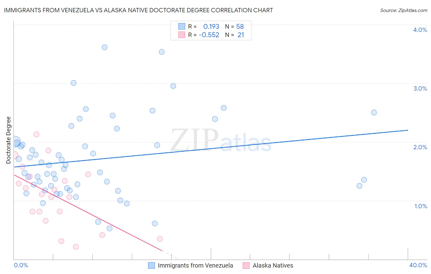 Immigrants from Venezuela vs Alaska Native Doctorate Degree