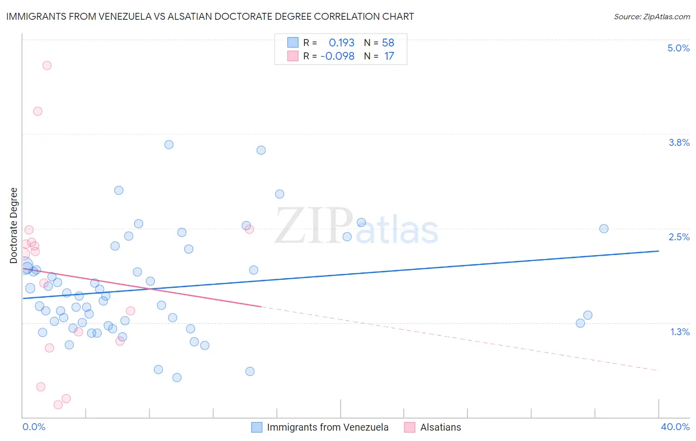 Immigrants from Venezuela vs Alsatian Doctorate Degree