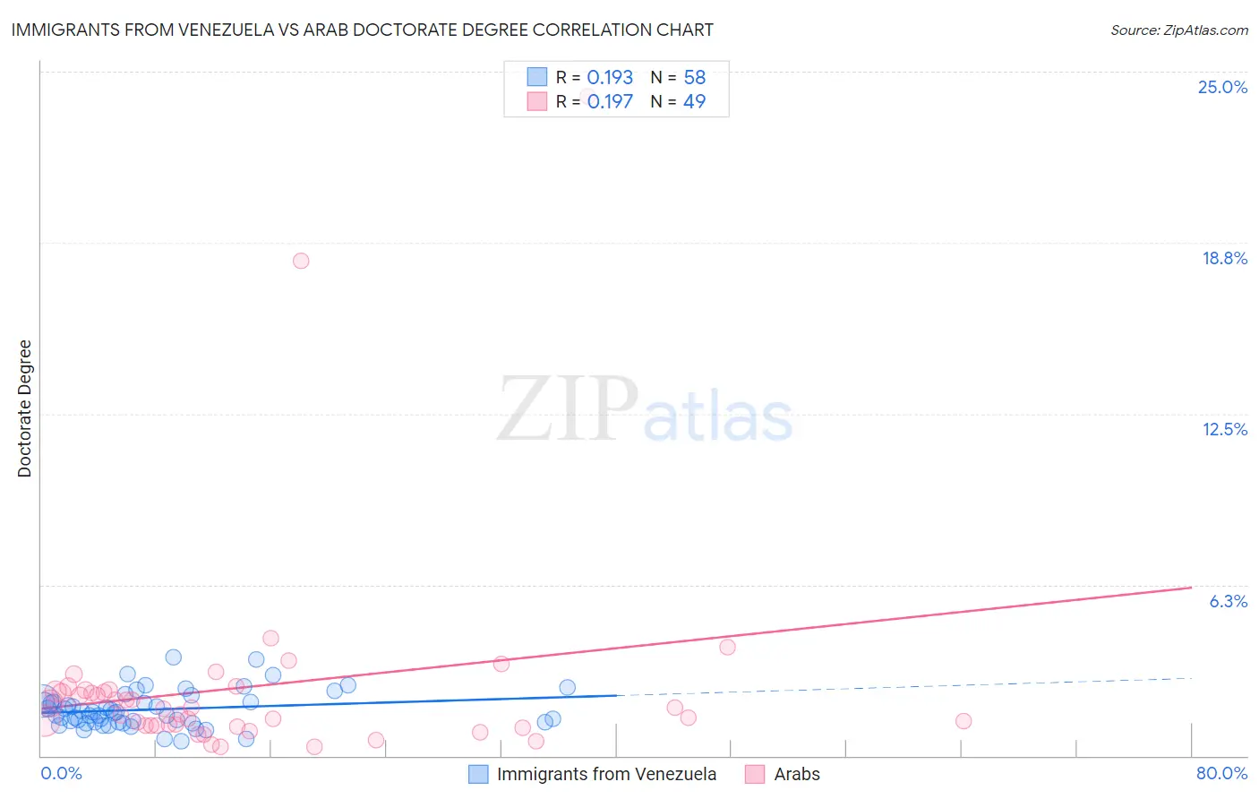 Immigrants from Venezuela vs Arab Doctorate Degree