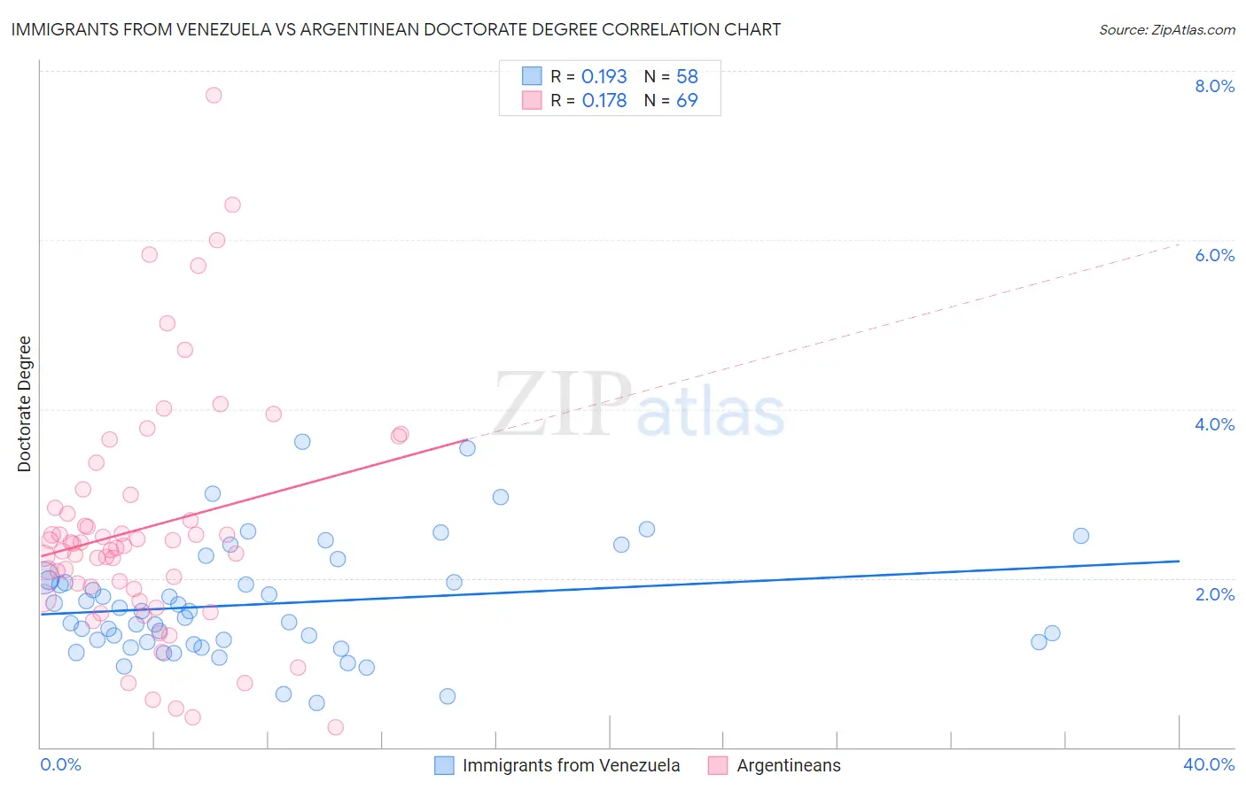 Immigrants from Venezuela vs Argentinean Doctorate Degree