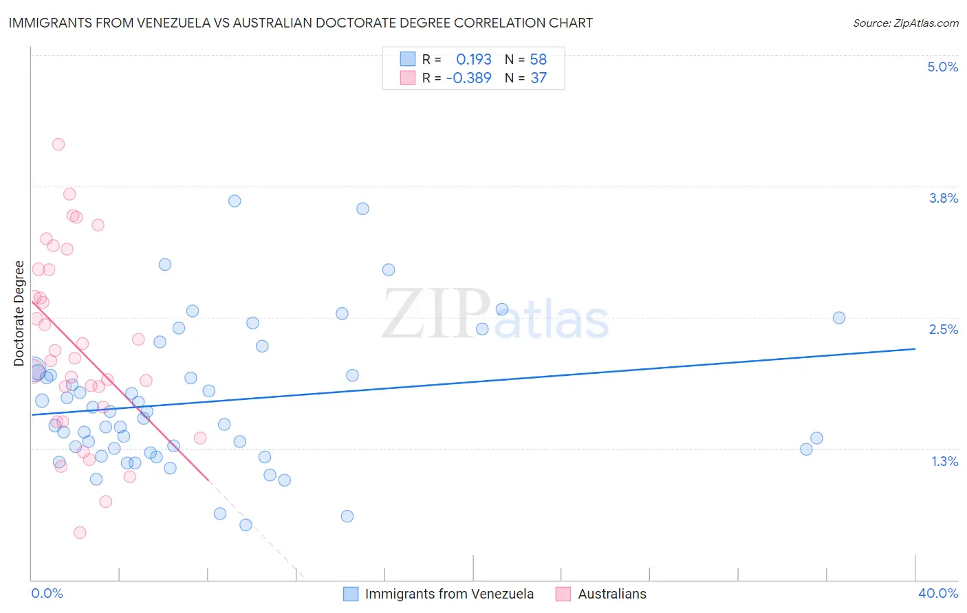 Immigrants from Venezuela vs Australian Doctorate Degree