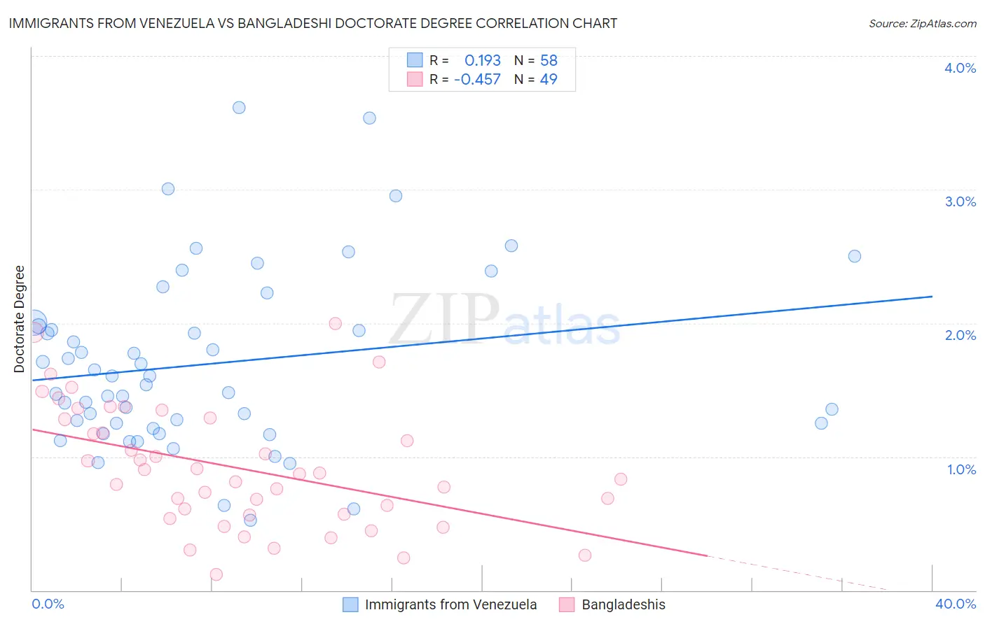 Immigrants from Venezuela vs Bangladeshi Doctorate Degree