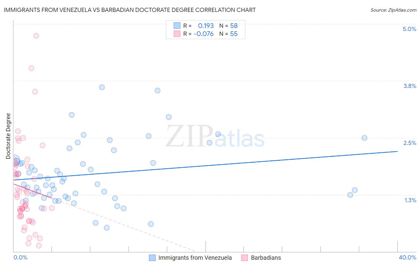 Immigrants from Venezuela vs Barbadian Doctorate Degree