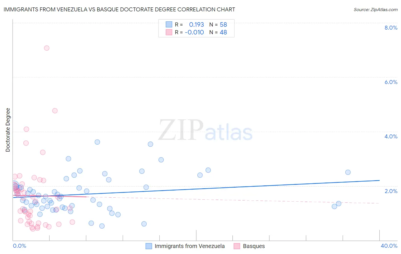 Immigrants from Venezuela vs Basque Doctorate Degree