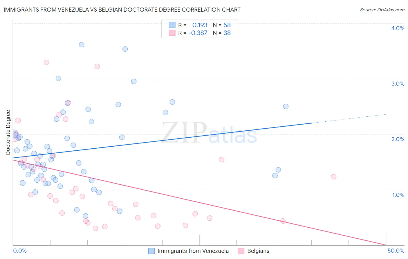 Immigrants from Venezuela vs Belgian Doctorate Degree