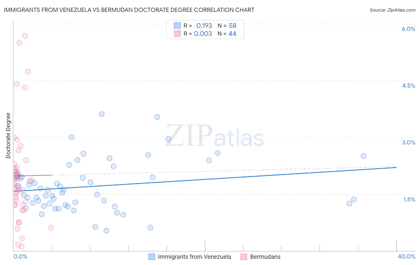 Immigrants from Venezuela vs Bermudan Doctorate Degree