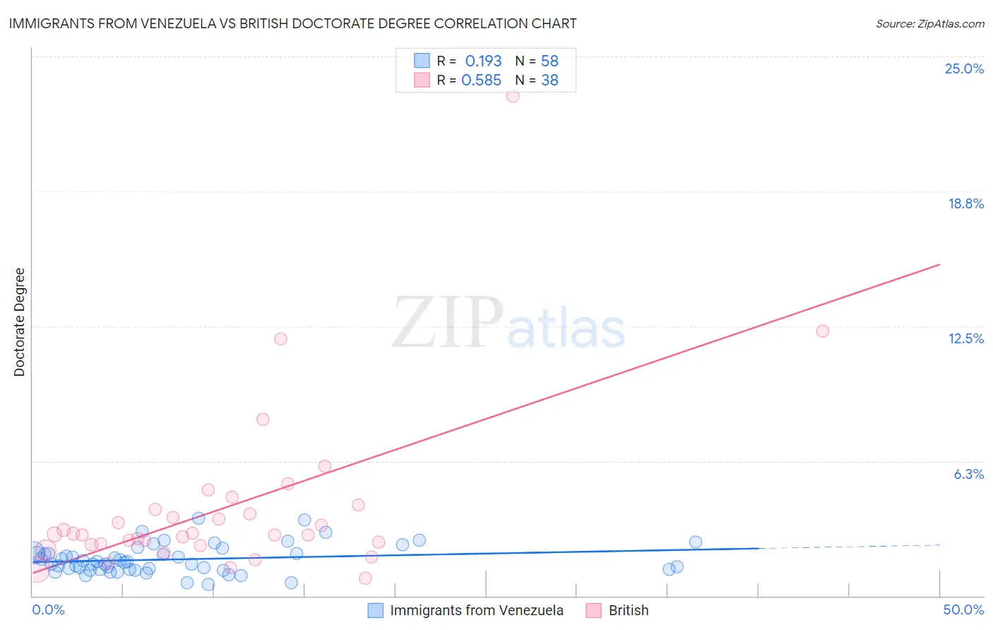 Immigrants from Venezuela vs British Doctorate Degree