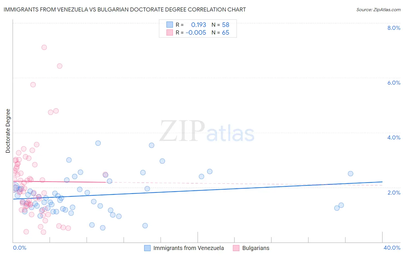 Immigrants from Venezuela vs Bulgarian Doctorate Degree