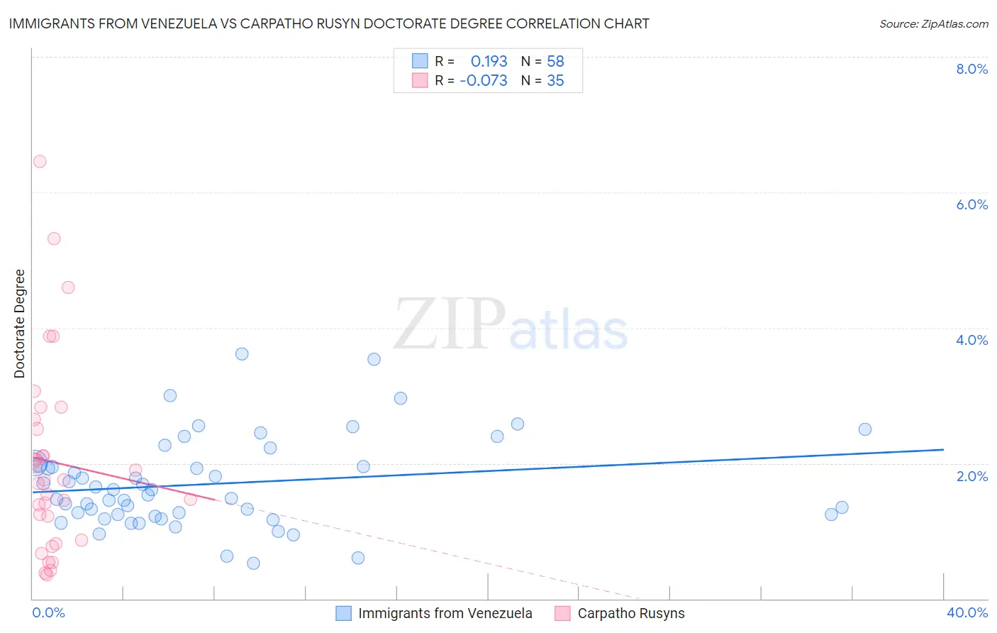 Immigrants from Venezuela vs Carpatho Rusyn Doctorate Degree