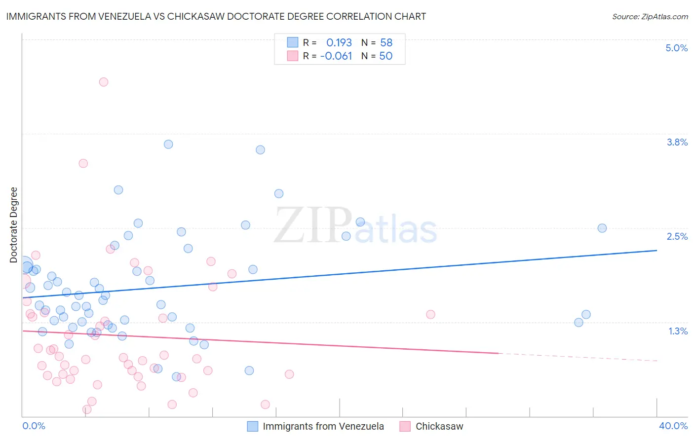 Immigrants from Venezuela vs Chickasaw Doctorate Degree