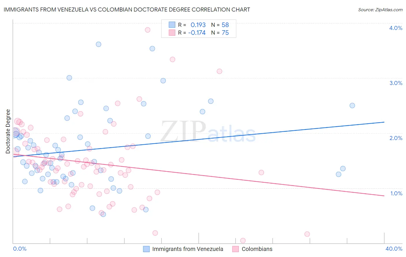 Immigrants from Venezuela vs Colombian Doctorate Degree