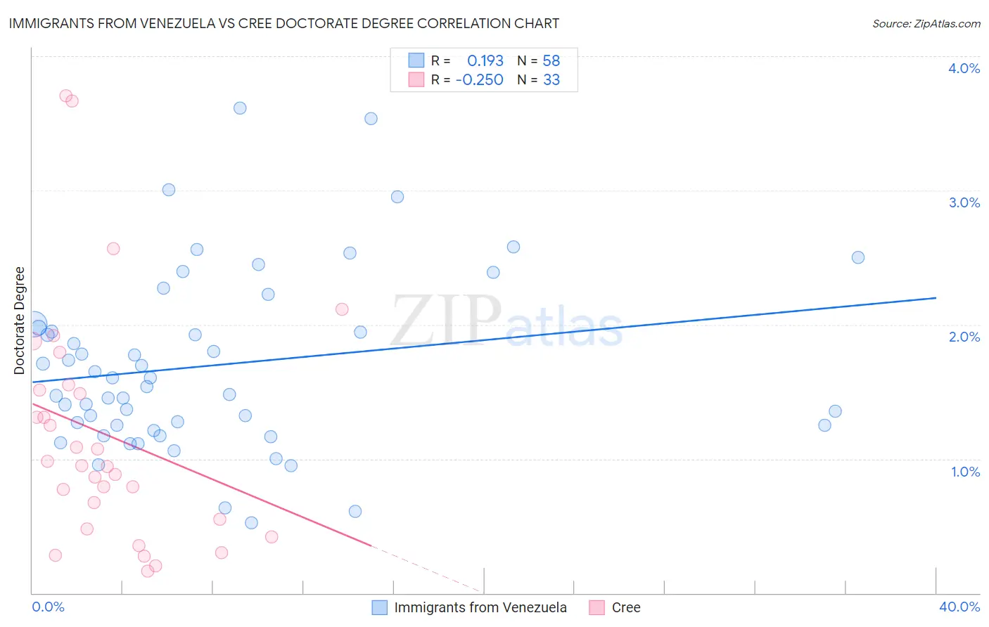 Immigrants from Venezuela vs Cree Doctorate Degree