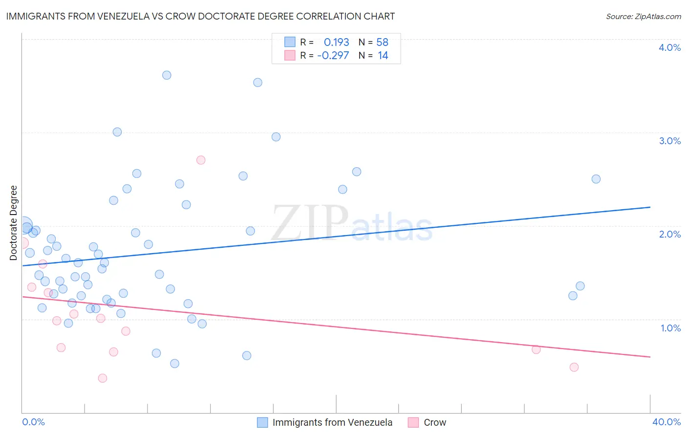 Immigrants from Venezuela vs Crow Doctorate Degree