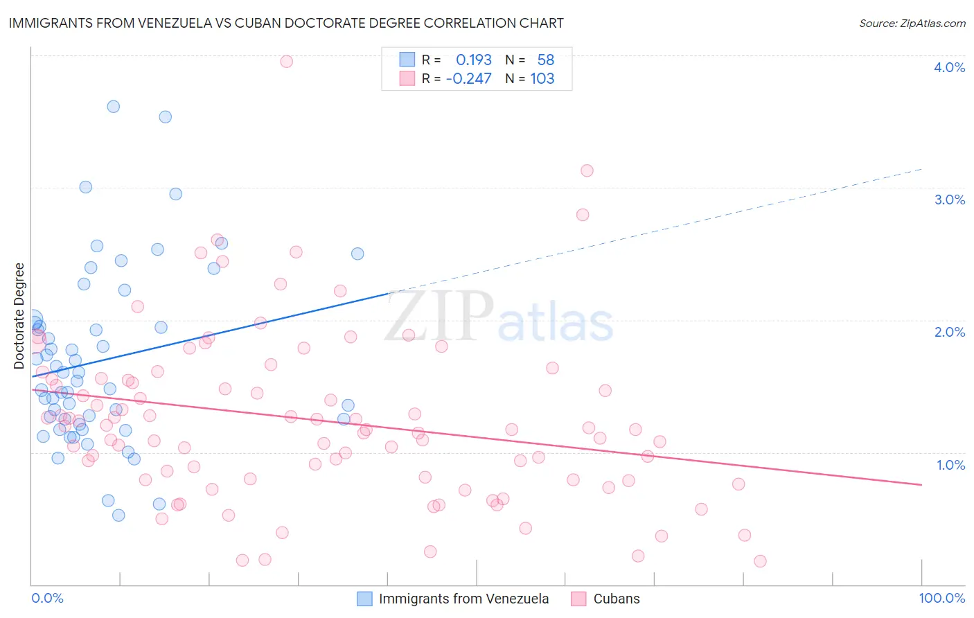 Immigrants from Venezuela vs Cuban Doctorate Degree