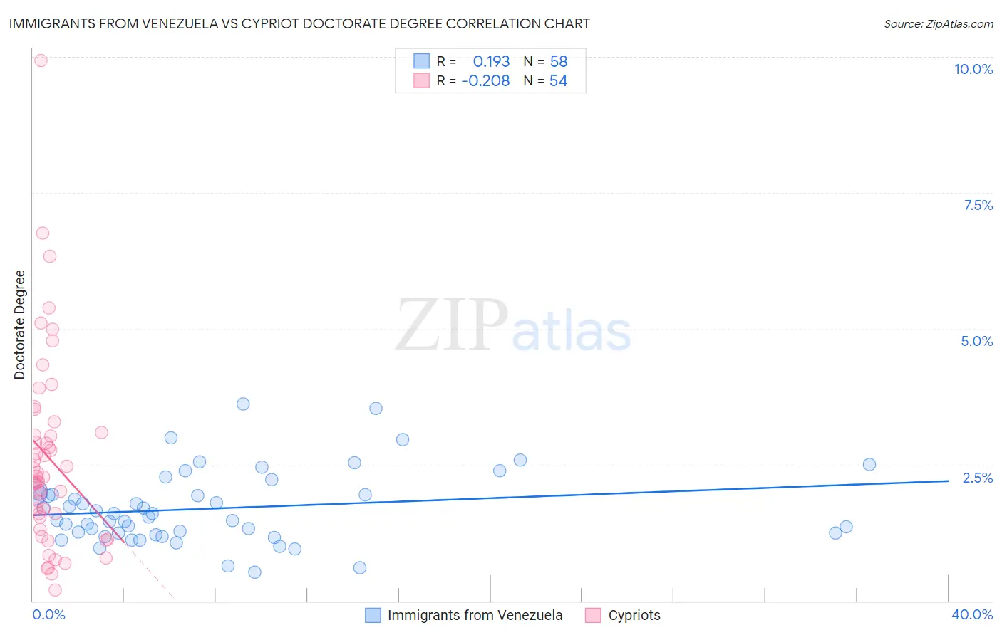 Immigrants from Venezuela vs Cypriot Doctorate Degree