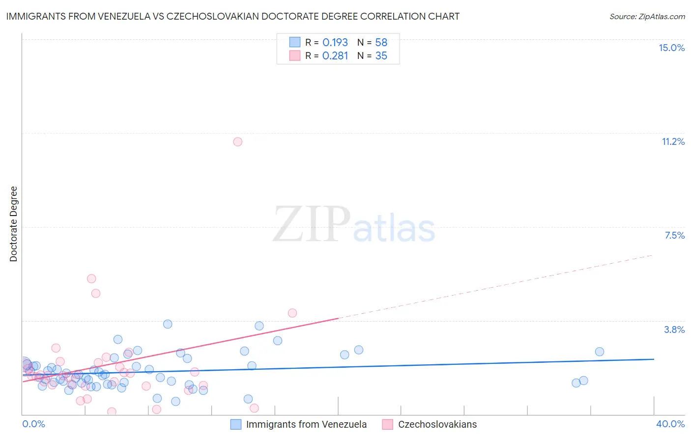 Immigrants from Venezuela vs Czechoslovakian Doctorate Degree