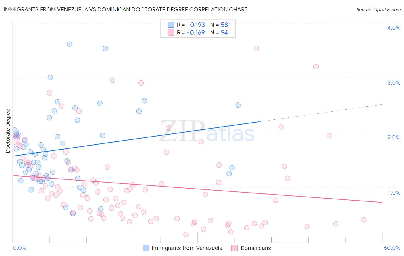 Immigrants from Venezuela vs Dominican Doctorate Degree