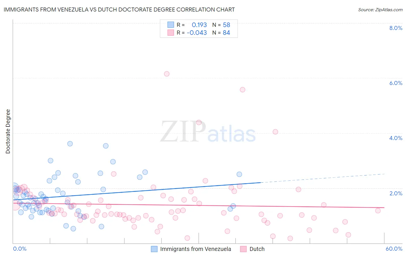 Immigrants from Venezuela vs Dutch Doctorate Degree