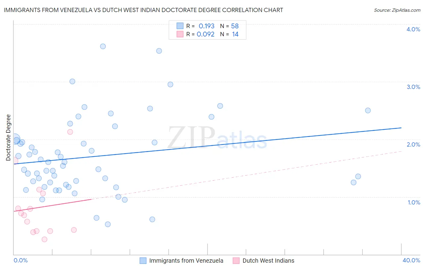 Immigrants from Venezuela vs Dutch West Indian Doctorate Degree