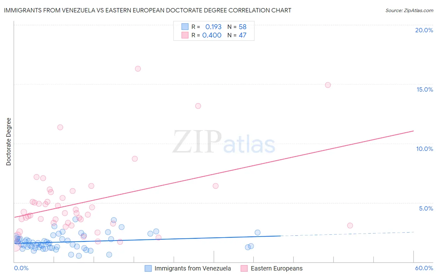 Immigrants from Venezuela vs Eastern European Doctorate Degree