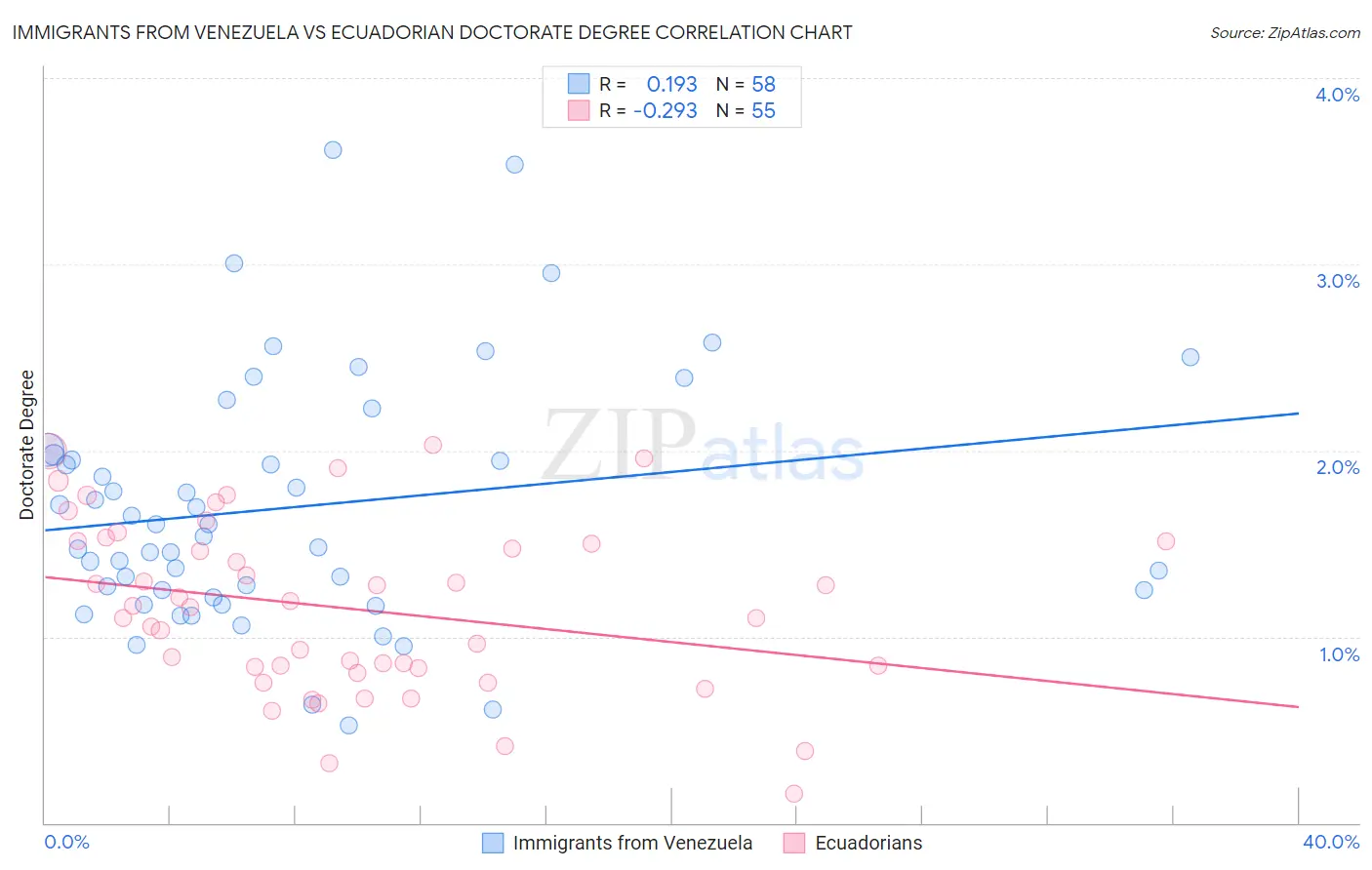 Immigrants from Venezuela vs Ecuadorian Doctorate Degree