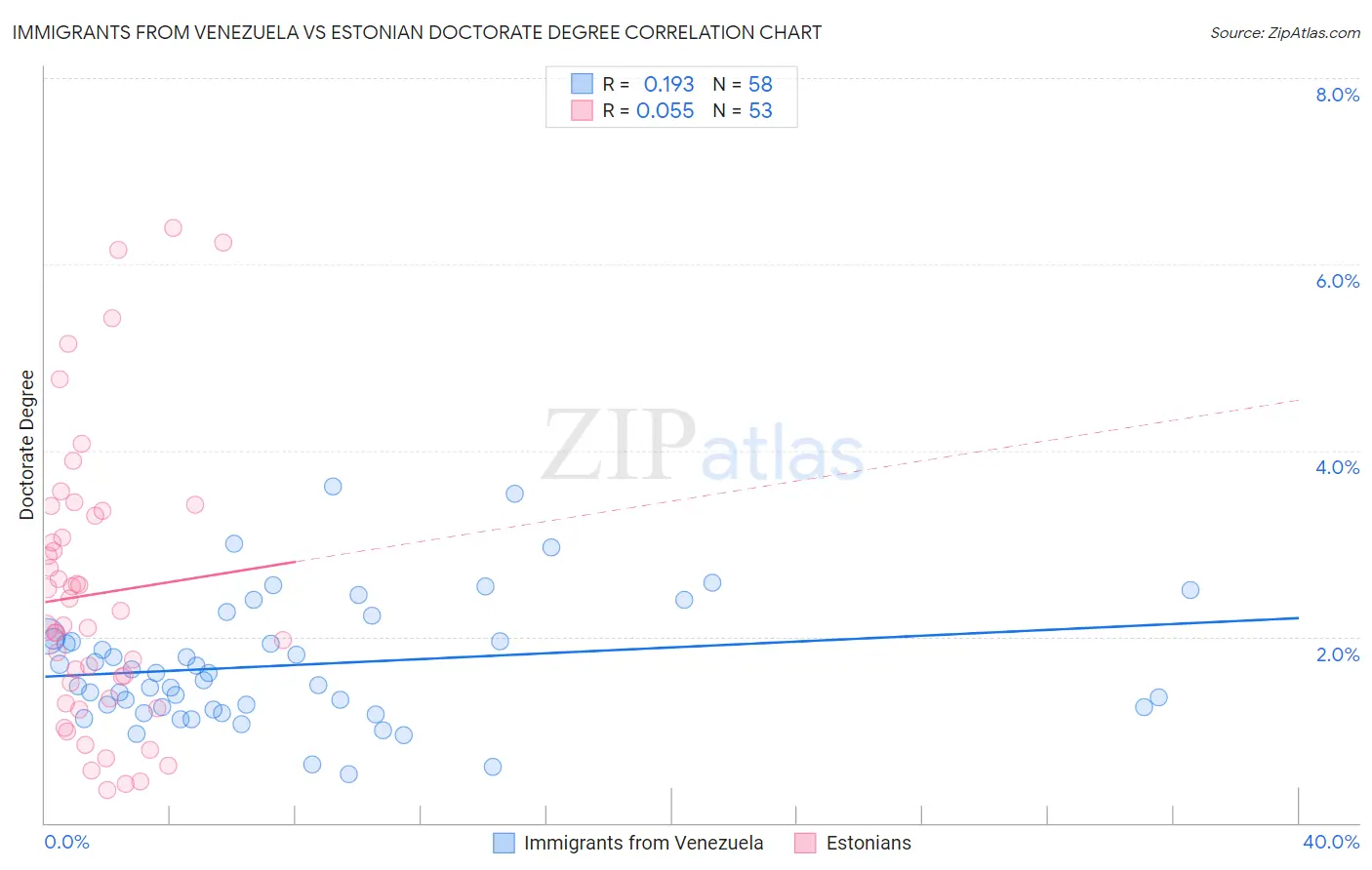 Immigrants from Venezuela vs Estonian Doctorate Degree