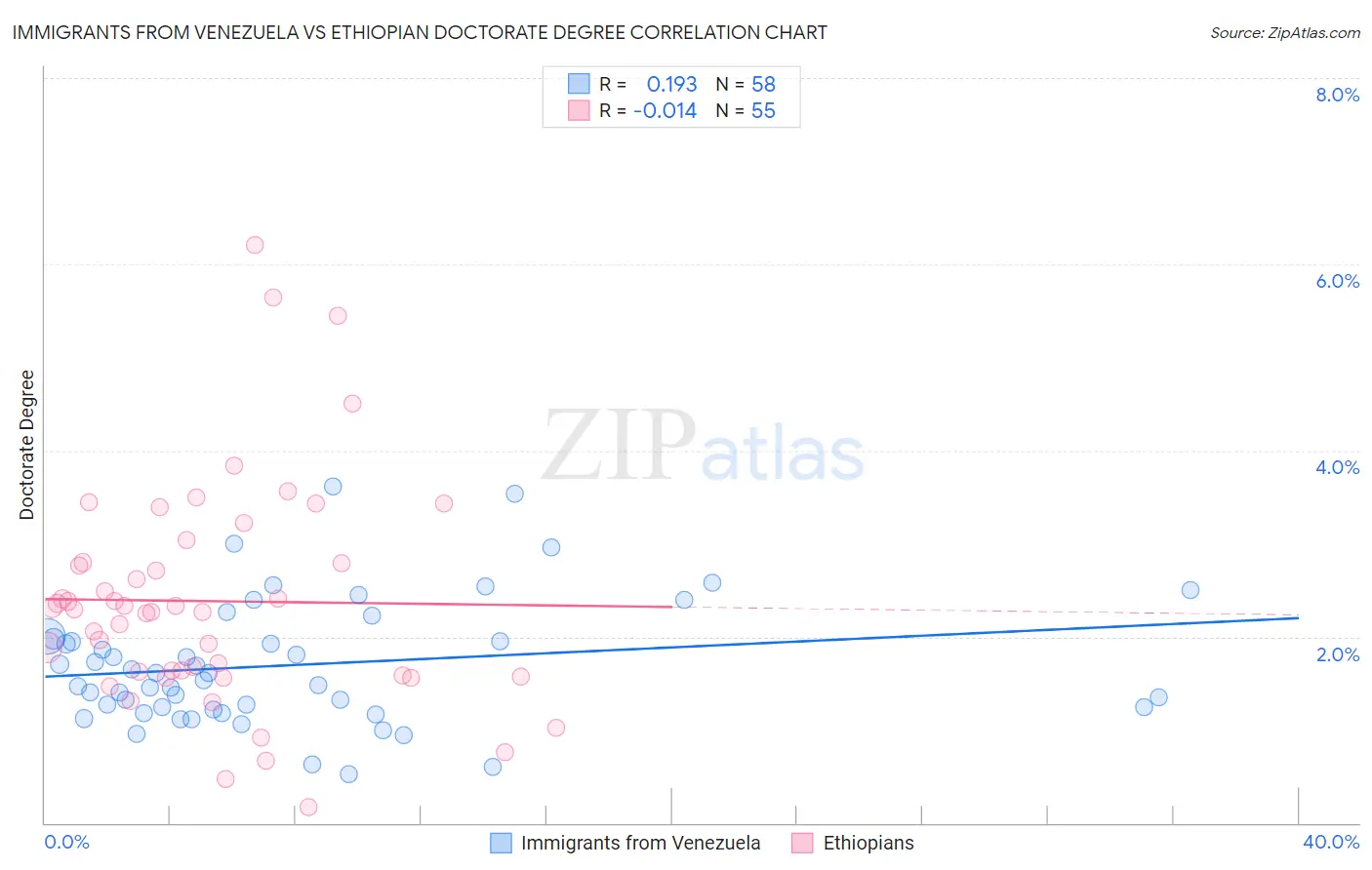 Immigrants from Venezuela vs Ethiopian Doctorate Degree