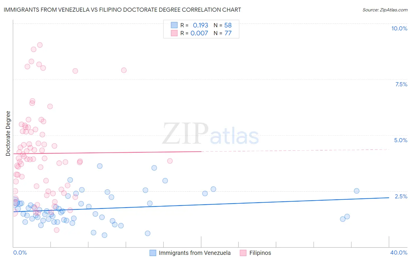 Immigrants from Venezuela vs Filipino Doctorate Degree