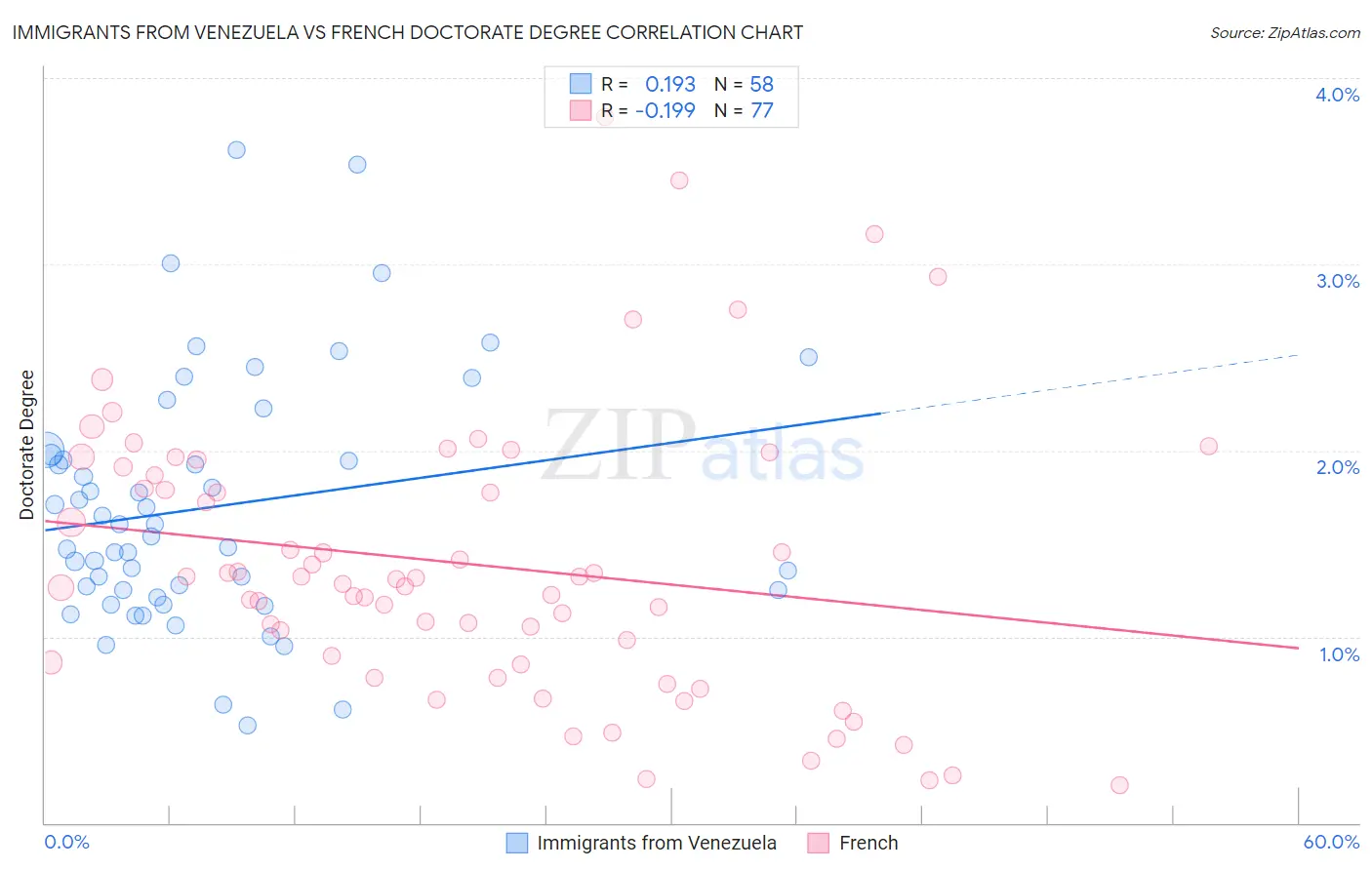 Immigrants from Venezuela vs French Doctorate Degree