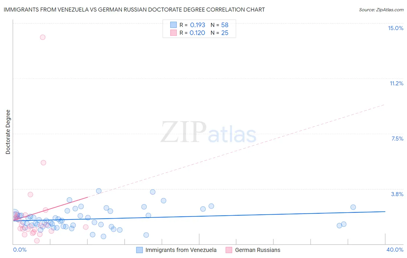 Immigrants from Venezuela vs German Russian Doctorate Degree
